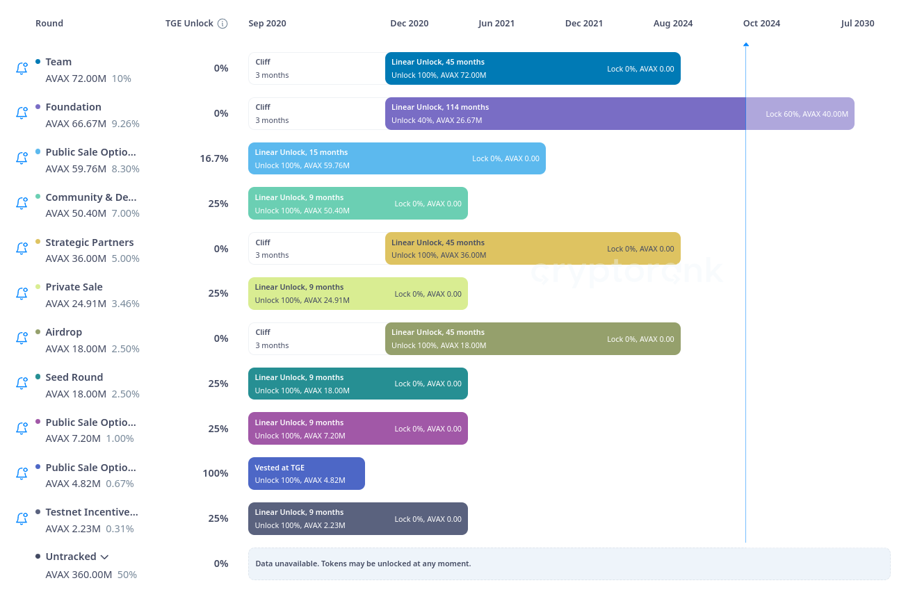 Avalanche AVAX Token Unlocks Schedule